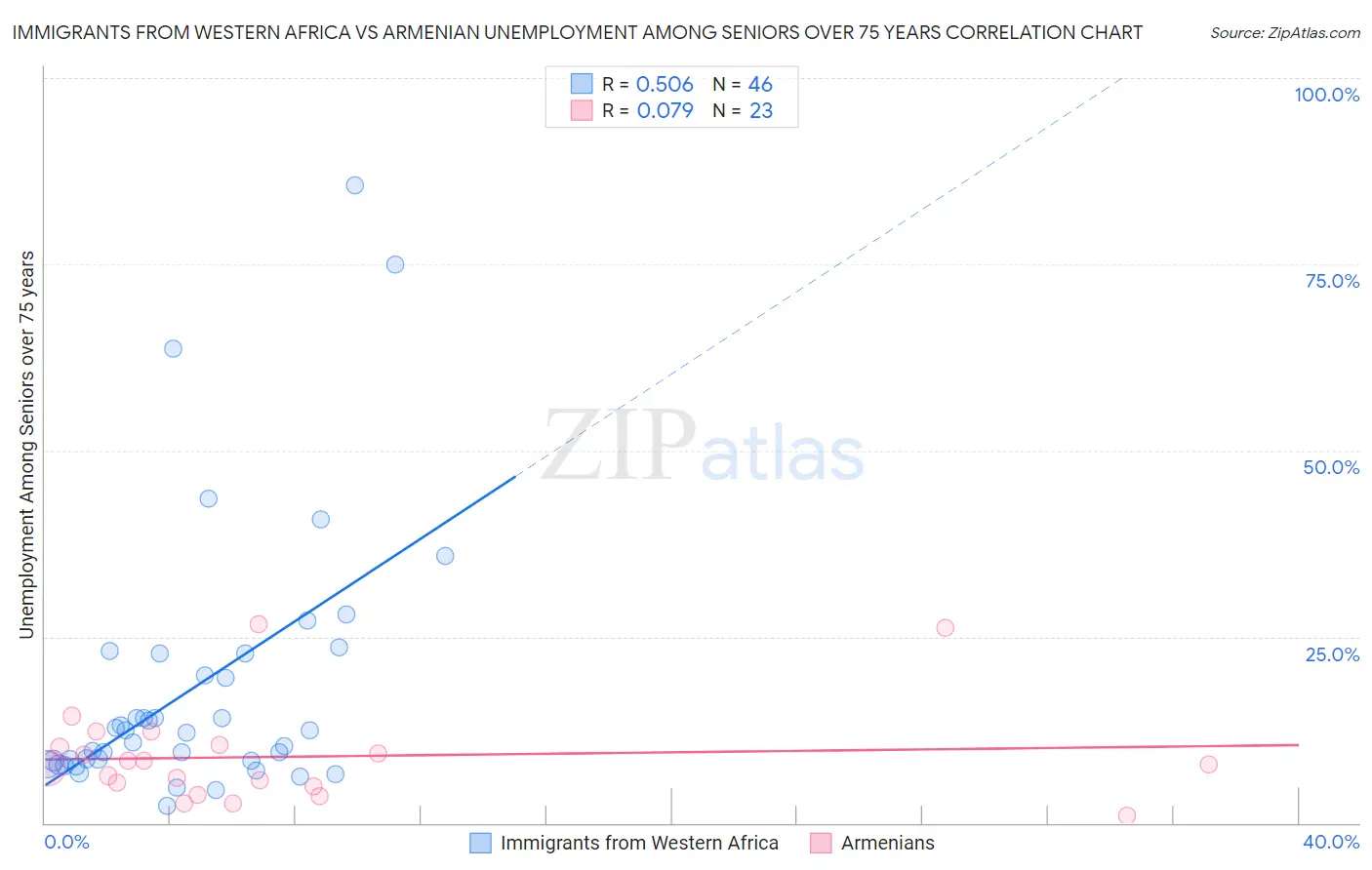 Immigrants from Western Africa vs Armenian Unemployment Among Seniors over 75 years