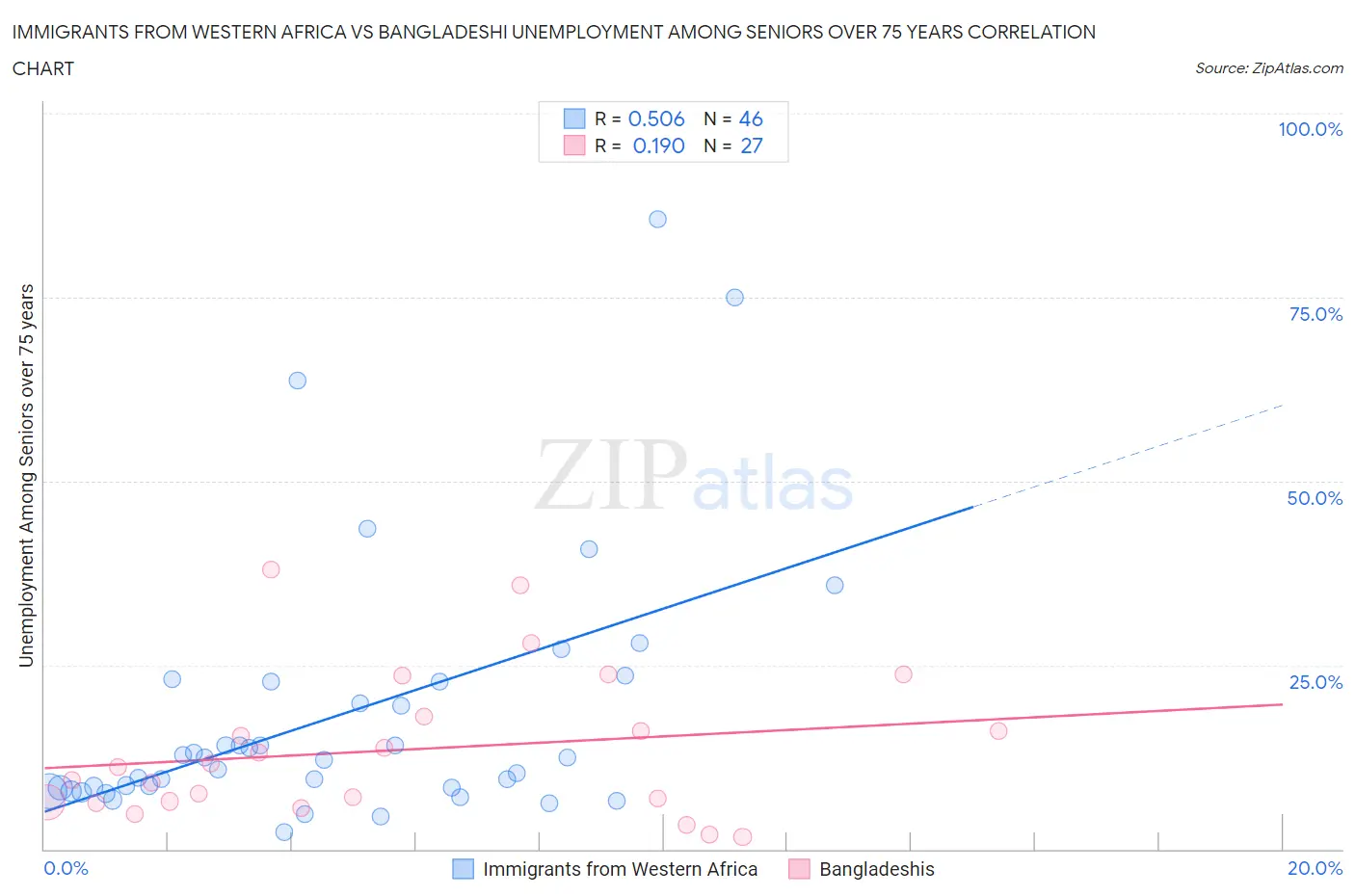 Immigrants from Western Africa vs Bangladeshi Unemployment Among Seniors over 75 years