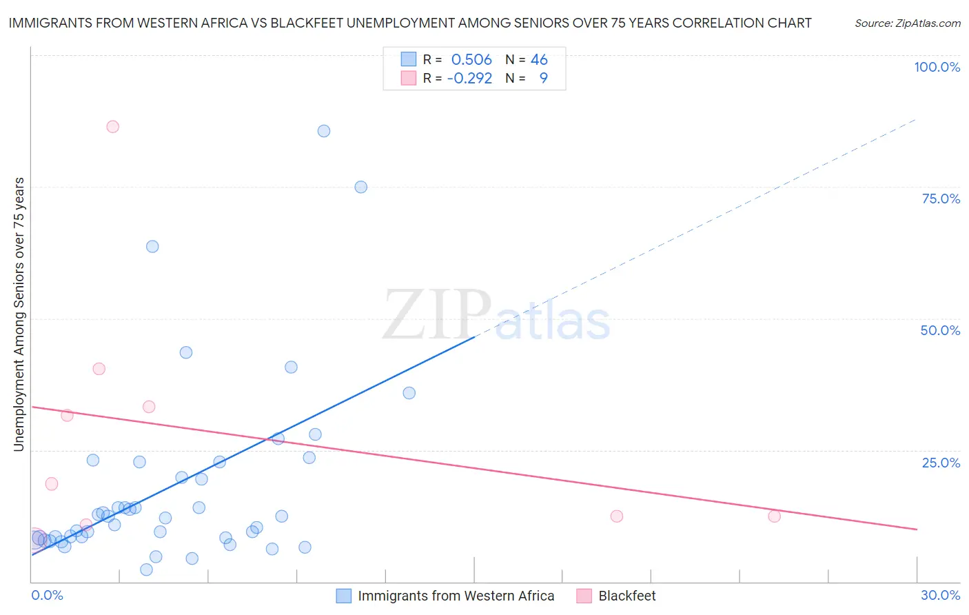 Immigrants from Western Africa vs Blackfeet Unemployment Among Seniors over 75 years