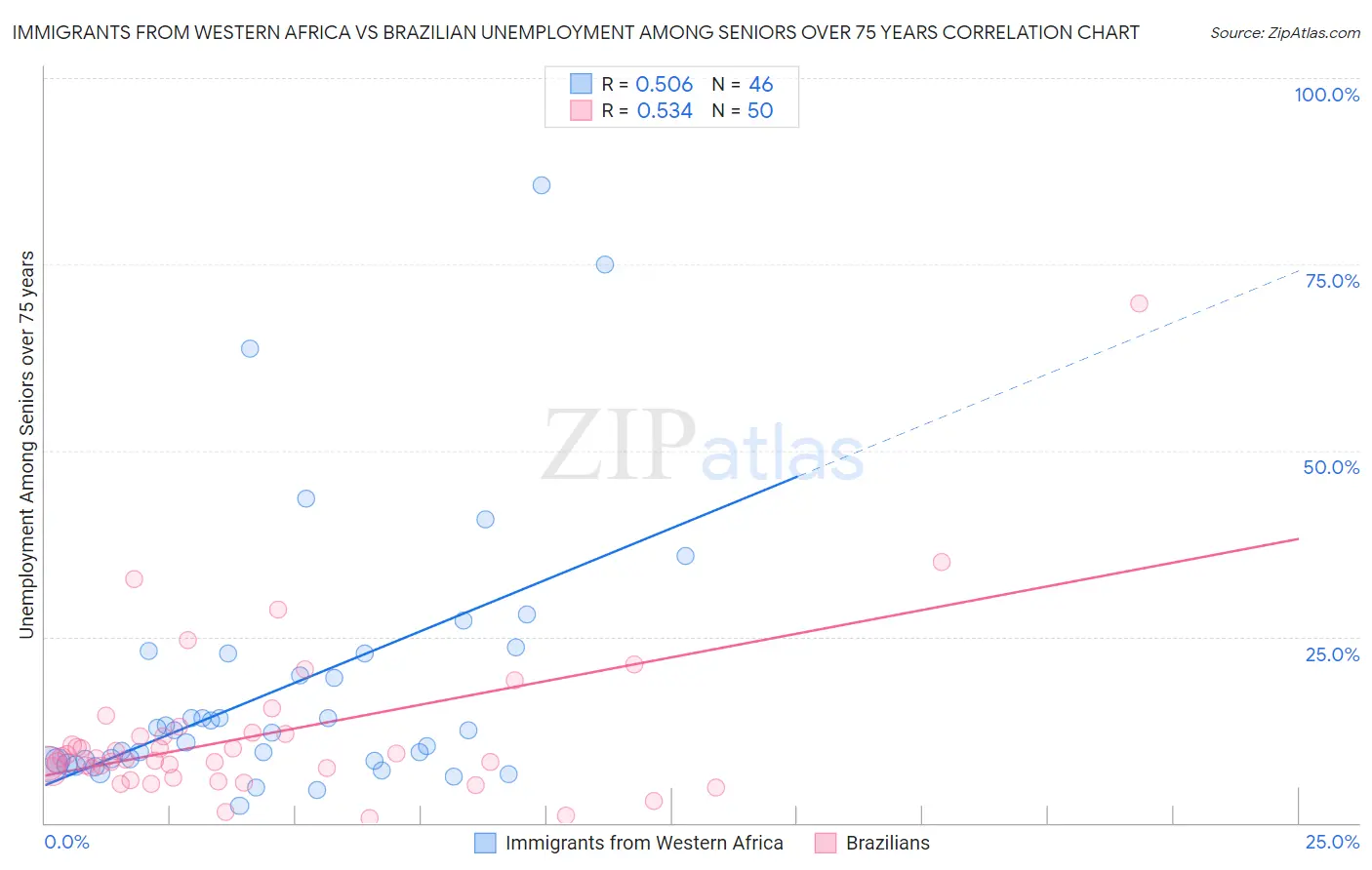 Immigrants from Western Africa vs Brazilian Unemployment Among Seniors over 75 years
