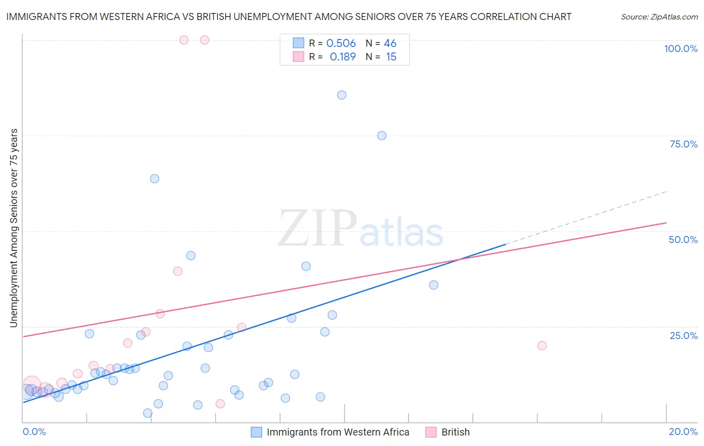 Immigrants from Western Africa vs British Unemployment Among Seniors over 75 years