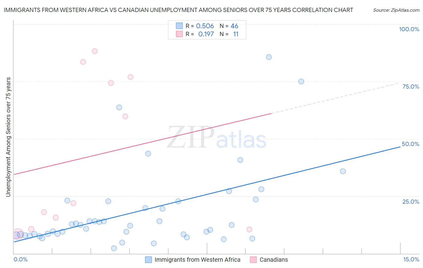 Immigrants from Western Africa vs Canadian Unemployment Among Seniors over 75 years