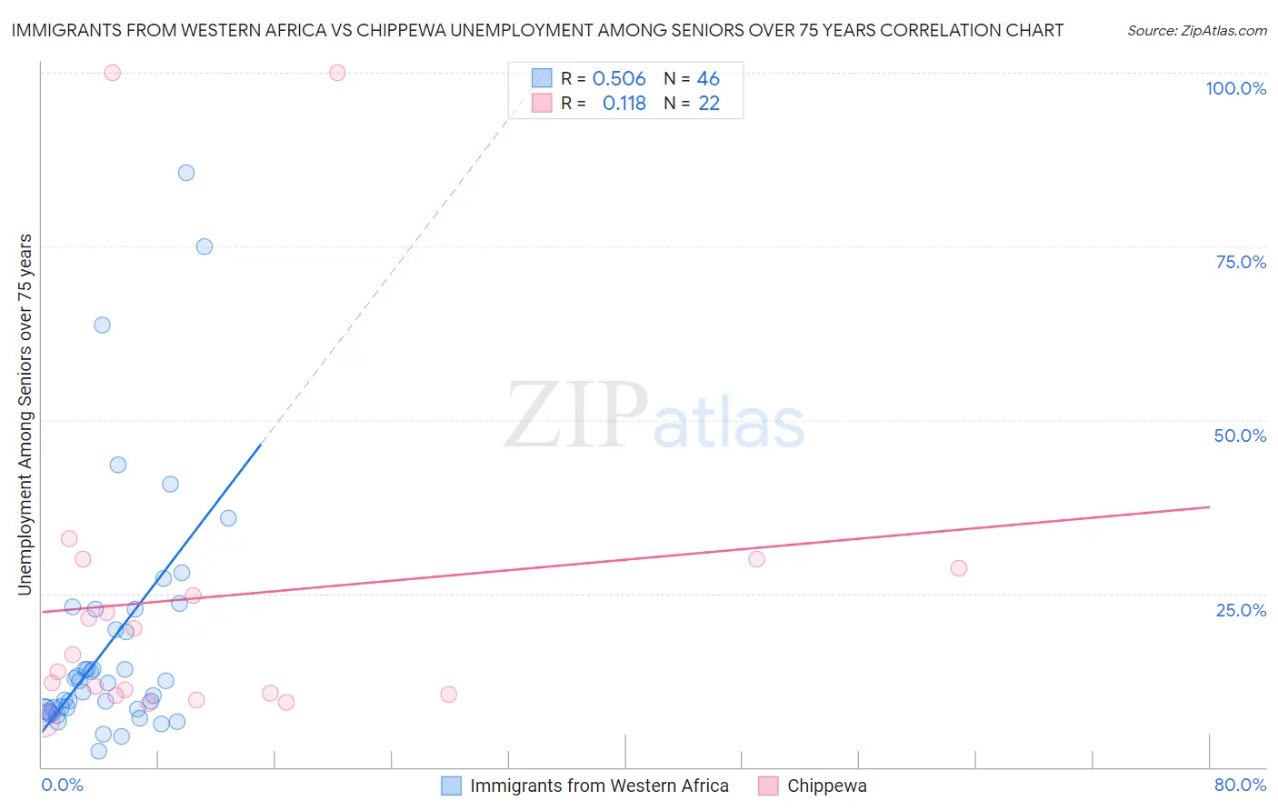 Immigrants from Western Africa vs Chippewa Unemployment Among Seniors over 75 years
