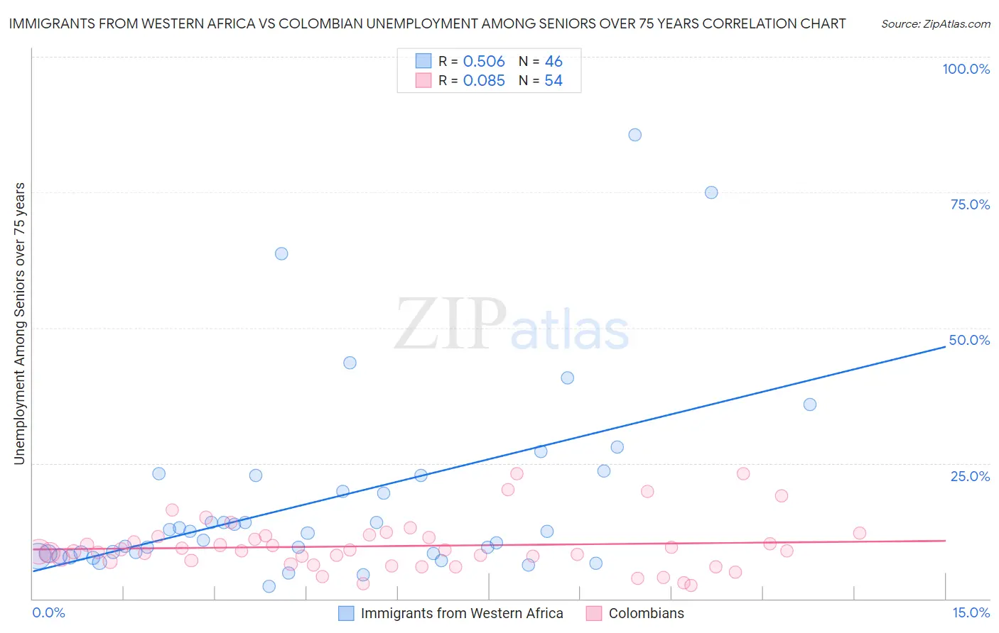Immigrants from Western Africa vs Colombian Unemployment Among Seniors over 75 years