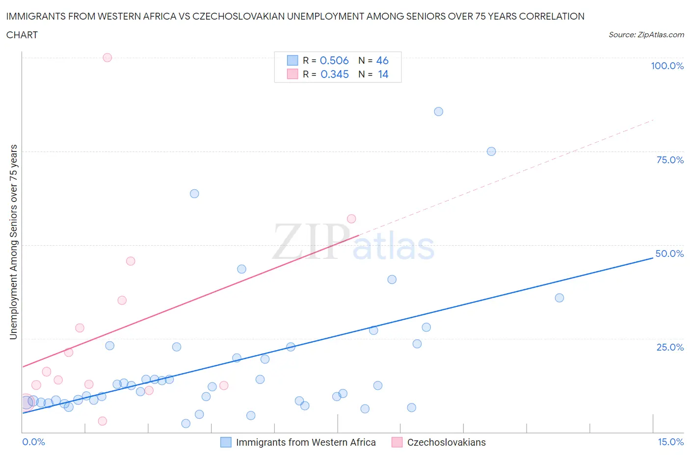 Immigrants from Western Africa vs Czechoslovakian Unemployment Among Seniors over 75 years