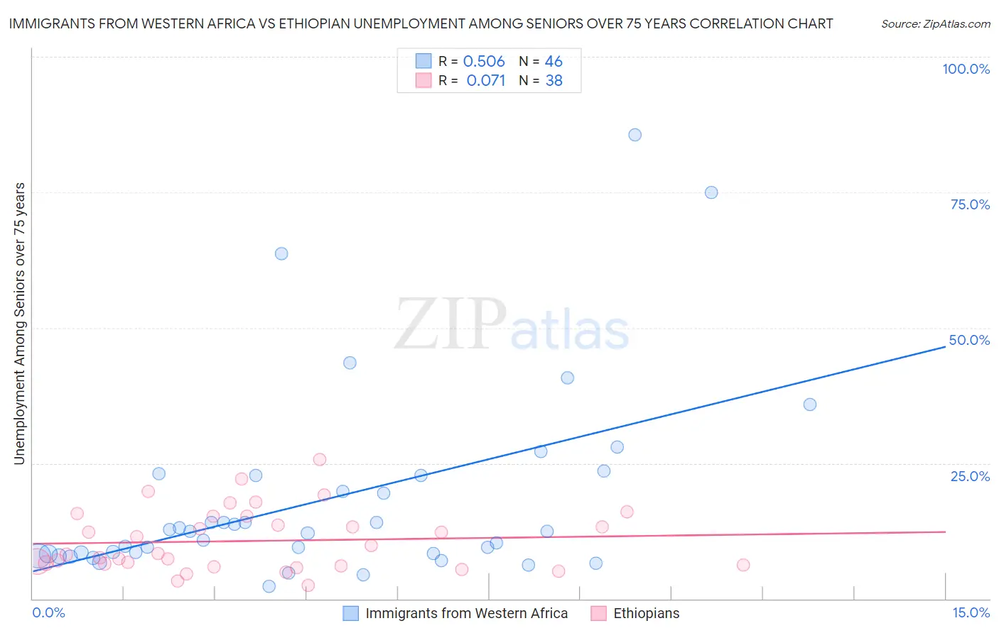 Immigrants from Western Africa vs Ethiopian Unemployment Among Seniors over 75 years