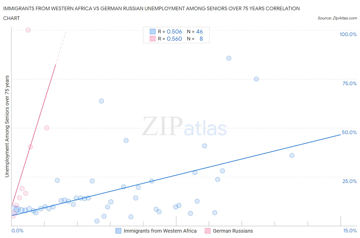Immigrants from Western Africa vs German Russian Unemployment Among Seniors over 75 years
