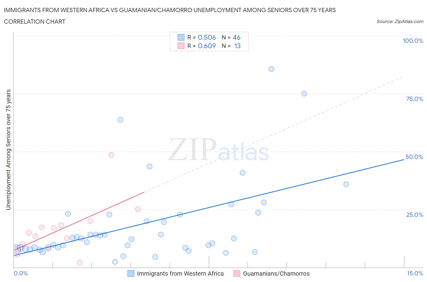Immigrants from Western Africa vs Guamanian/Chamorro Unemployment Among Seniors over 75 years
