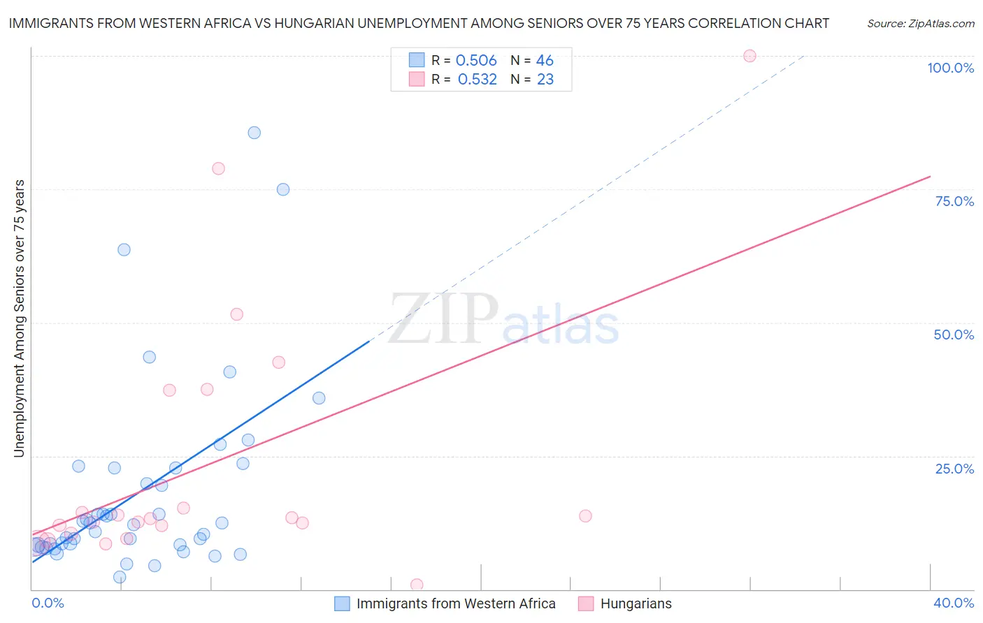 Immigrants from Western Africa vs Hungarian Unemployment Among Seniors over 75 years