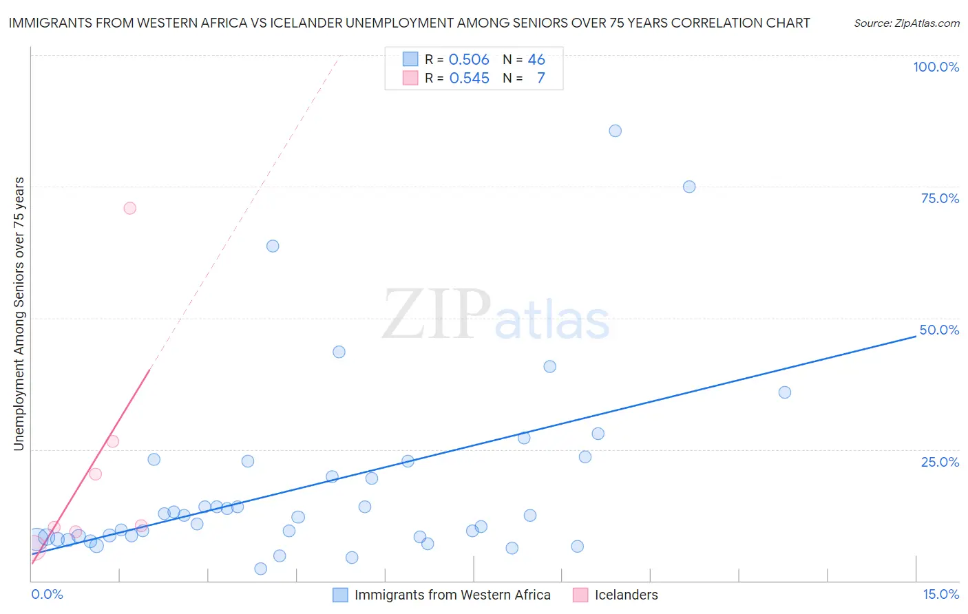 Immigrants from Western Africa vs Icelander Unemployment Among Seniors over 75 years