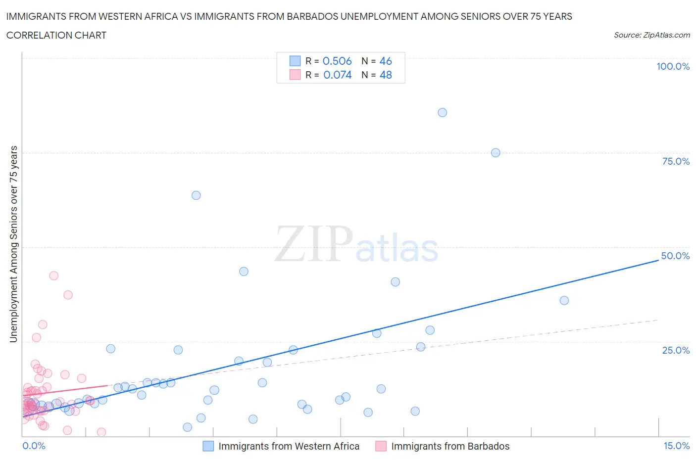 Immigrants from Western Africa vs Immigrants from Barbados Unemployment Among Seniors over 75 years