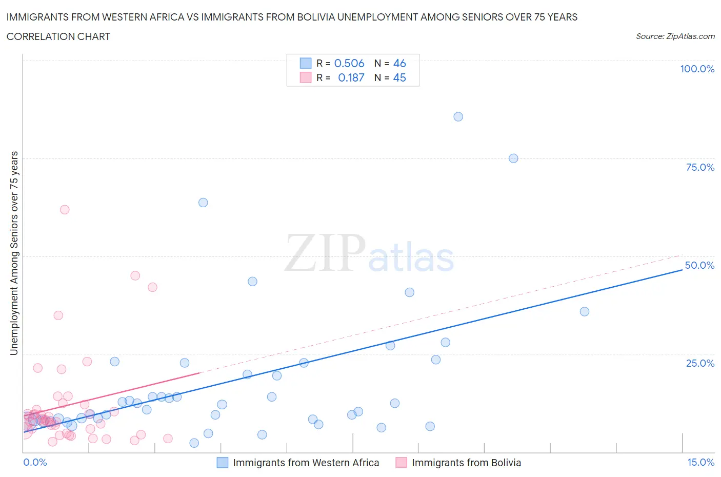 Immigrants from Western Africa vs Immigrants from Bolivia Unemployment Among Seniors over 75 years