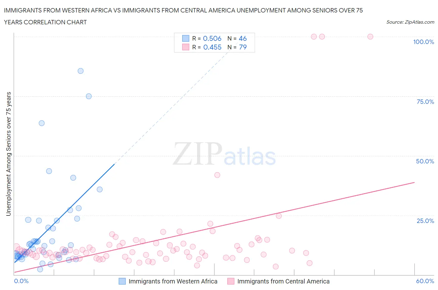 Immigrants from Western Africa vs Immigrants from Central America Unemployment Among Seniors over 75 years