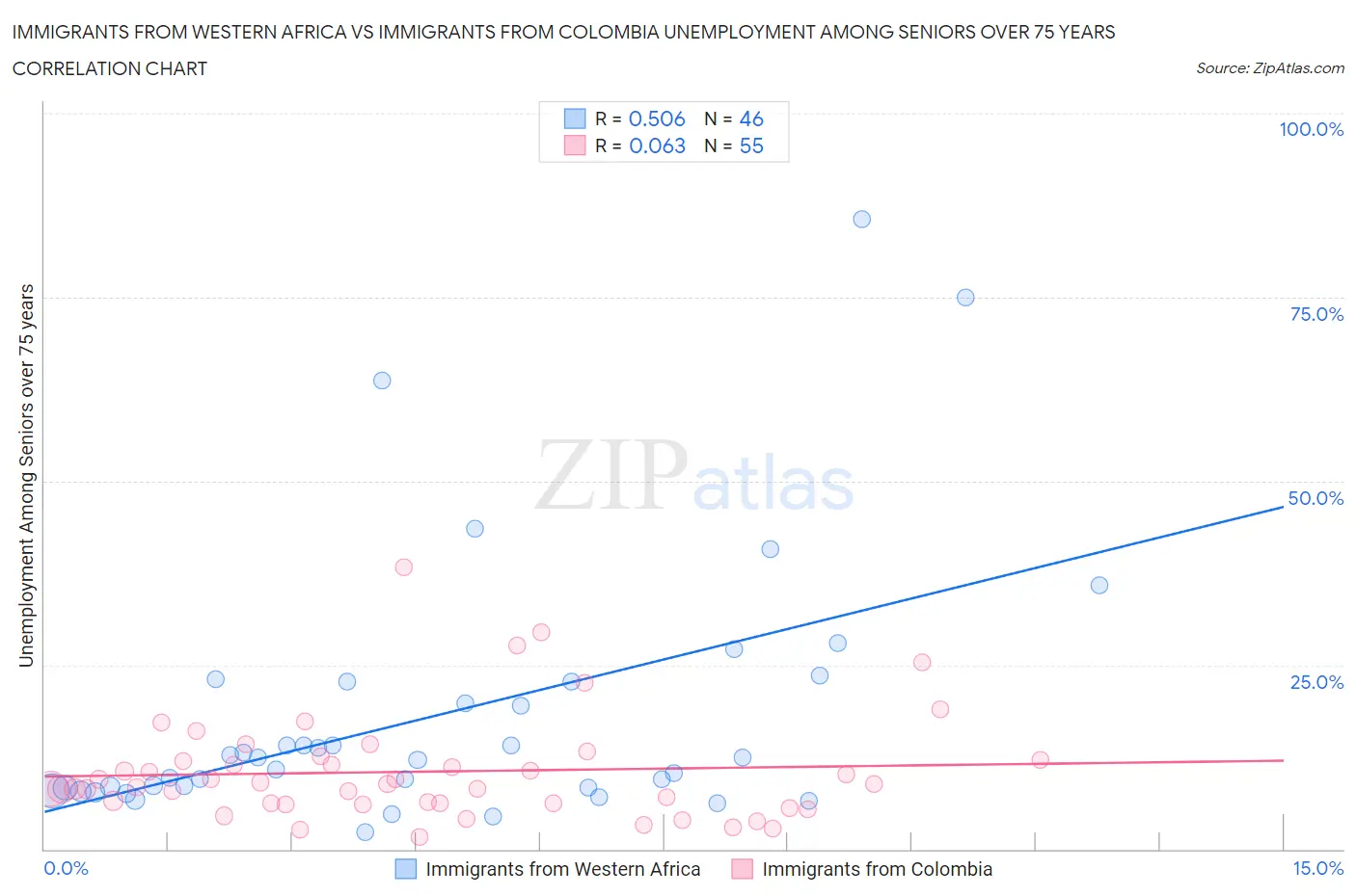 Immigrants from Western Africa vs Immigrants from Colombia Unemployment Among Seniors over 75 years