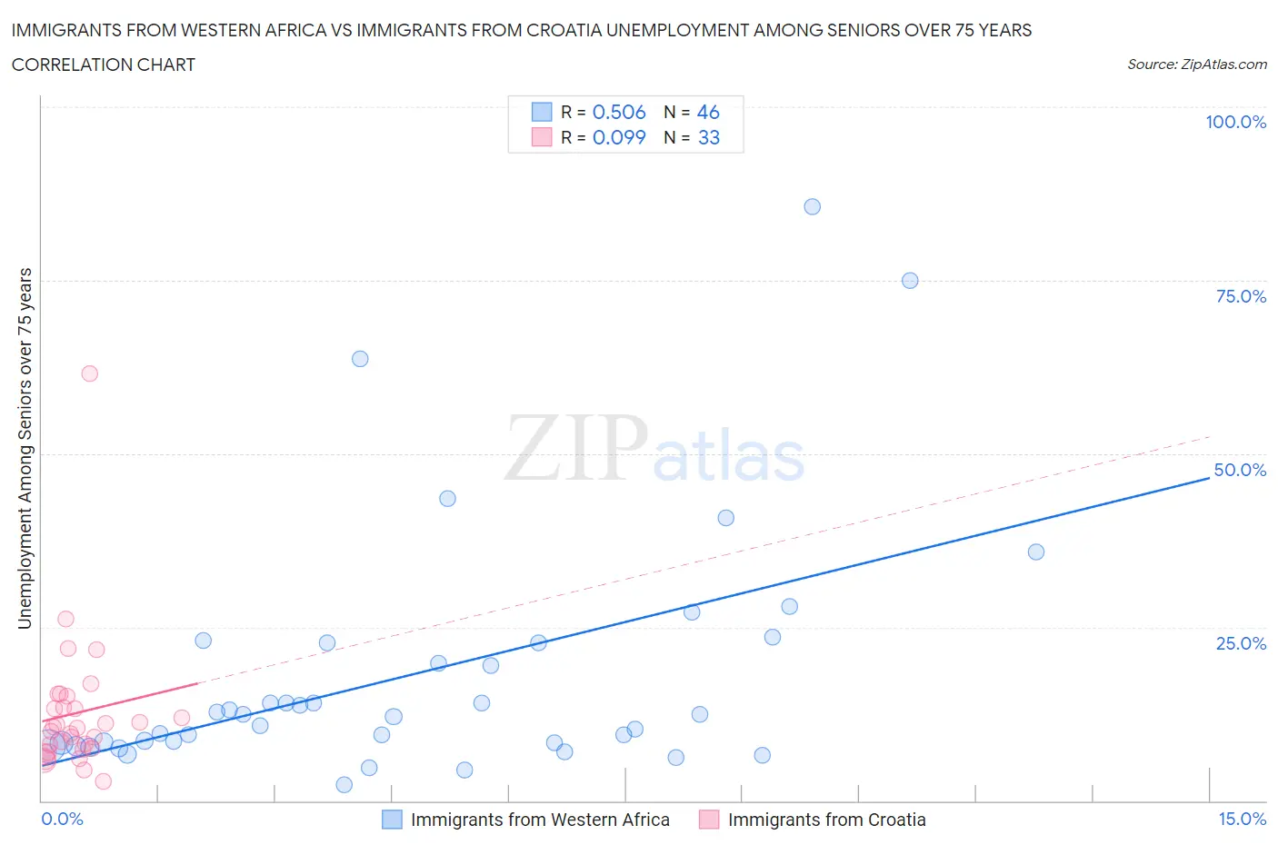 Immigrants from Western Africa vs Immigrants from Croatia Unemployment Among Seniors over 75 years