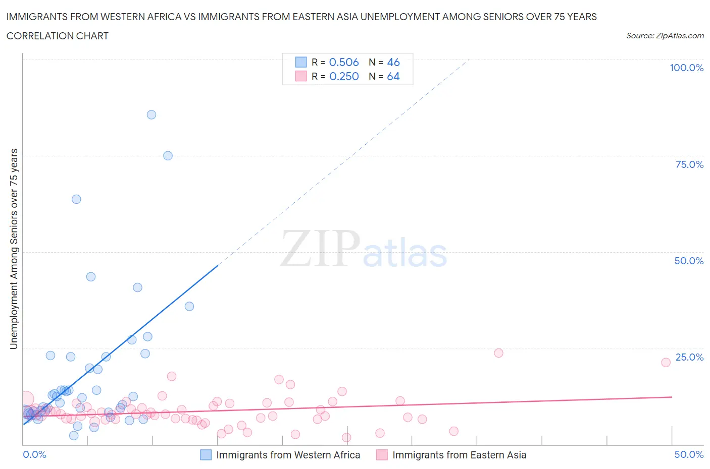 Immigrants from Western Africa vs Immigrants from Eastern Asia Unemployment Among Seniors over 75 years