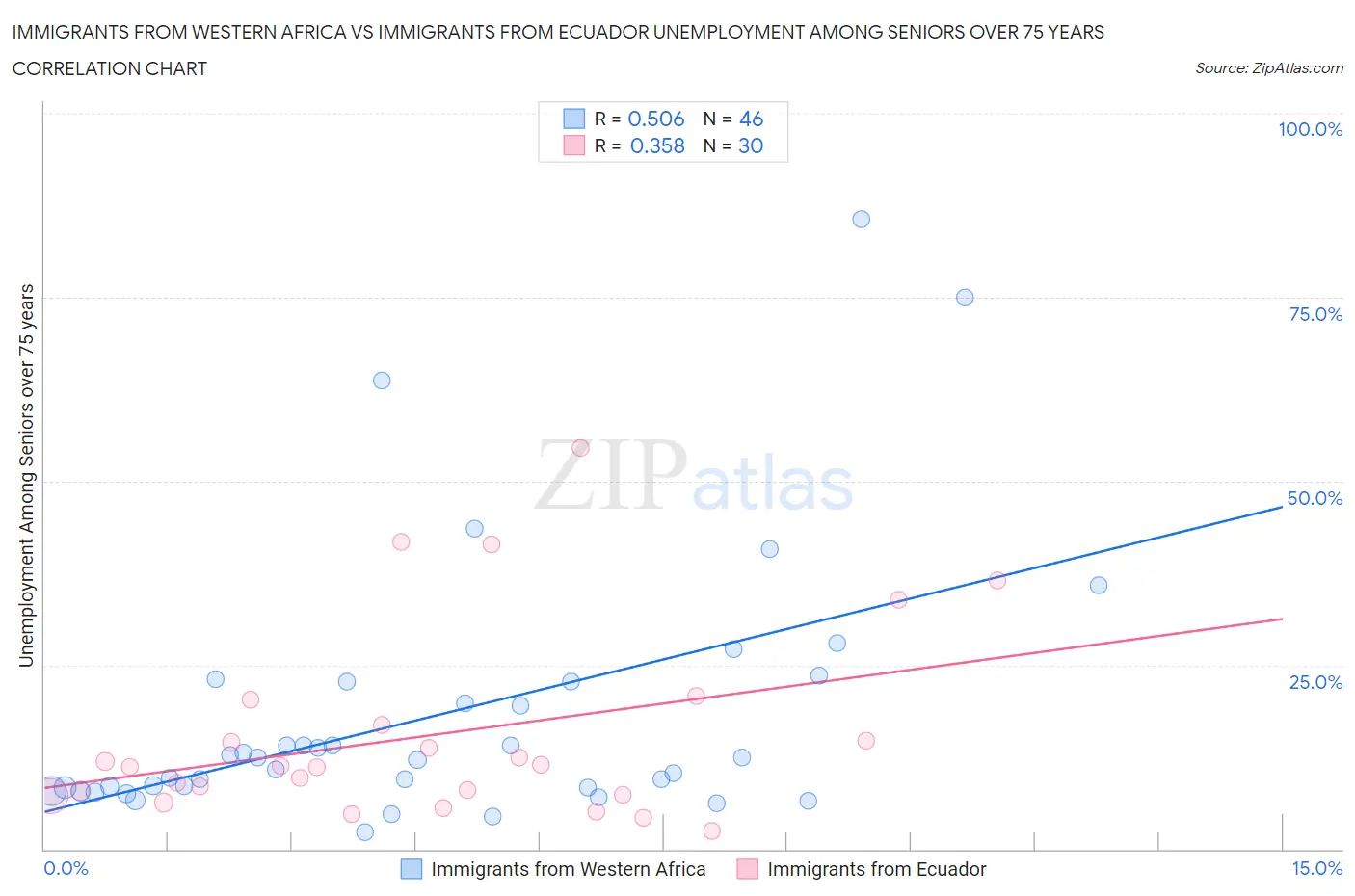 Immigrants from Western Africa vs Immigrants from Ecuador Unemployment Among Seniors over 75 years