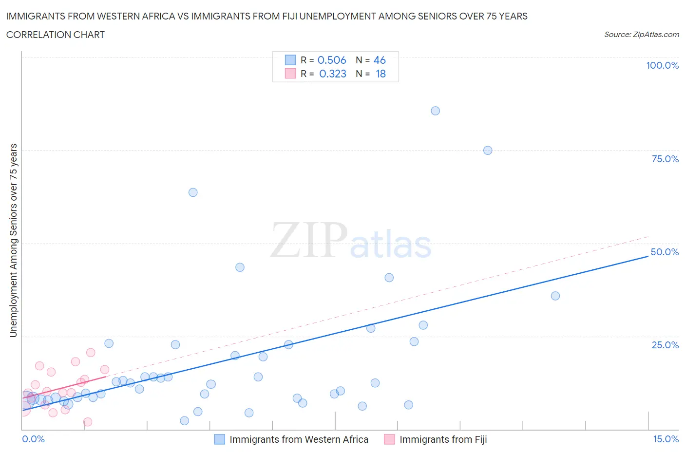 Immigrants from Western Africa vs Immigrants from Fiji Unemployment Among Seniors over 75 years