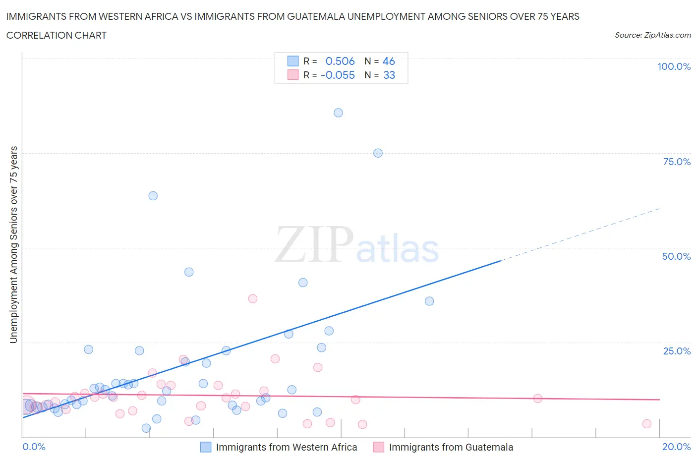 Immigrants from Western Africa vs Immigrants from Guatemala Unemployment Among Seniors over 75 years