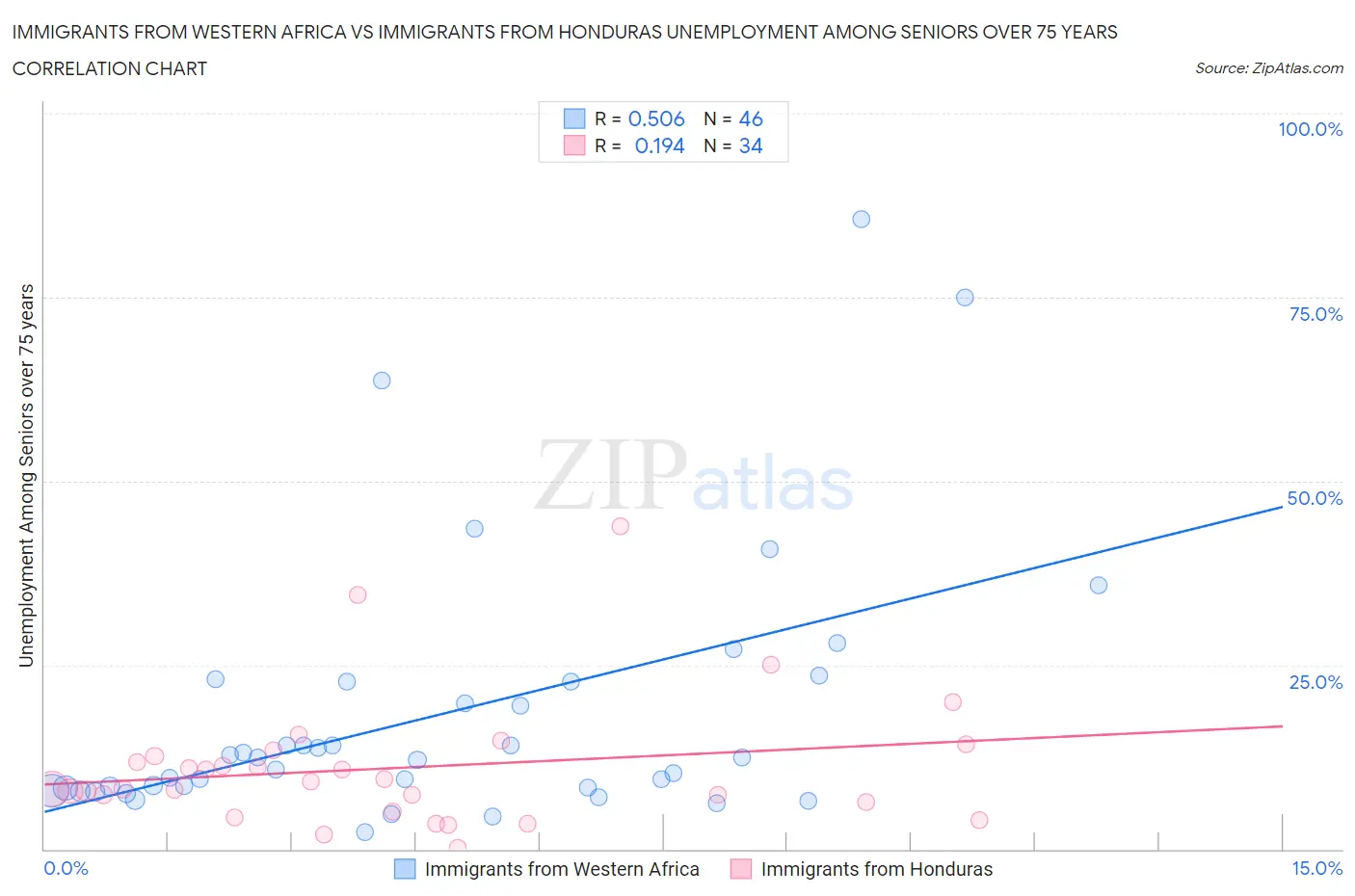 Immigrants from Western Africa vs Immigrants from Honduras Unemployment Among Seniors over 75 years