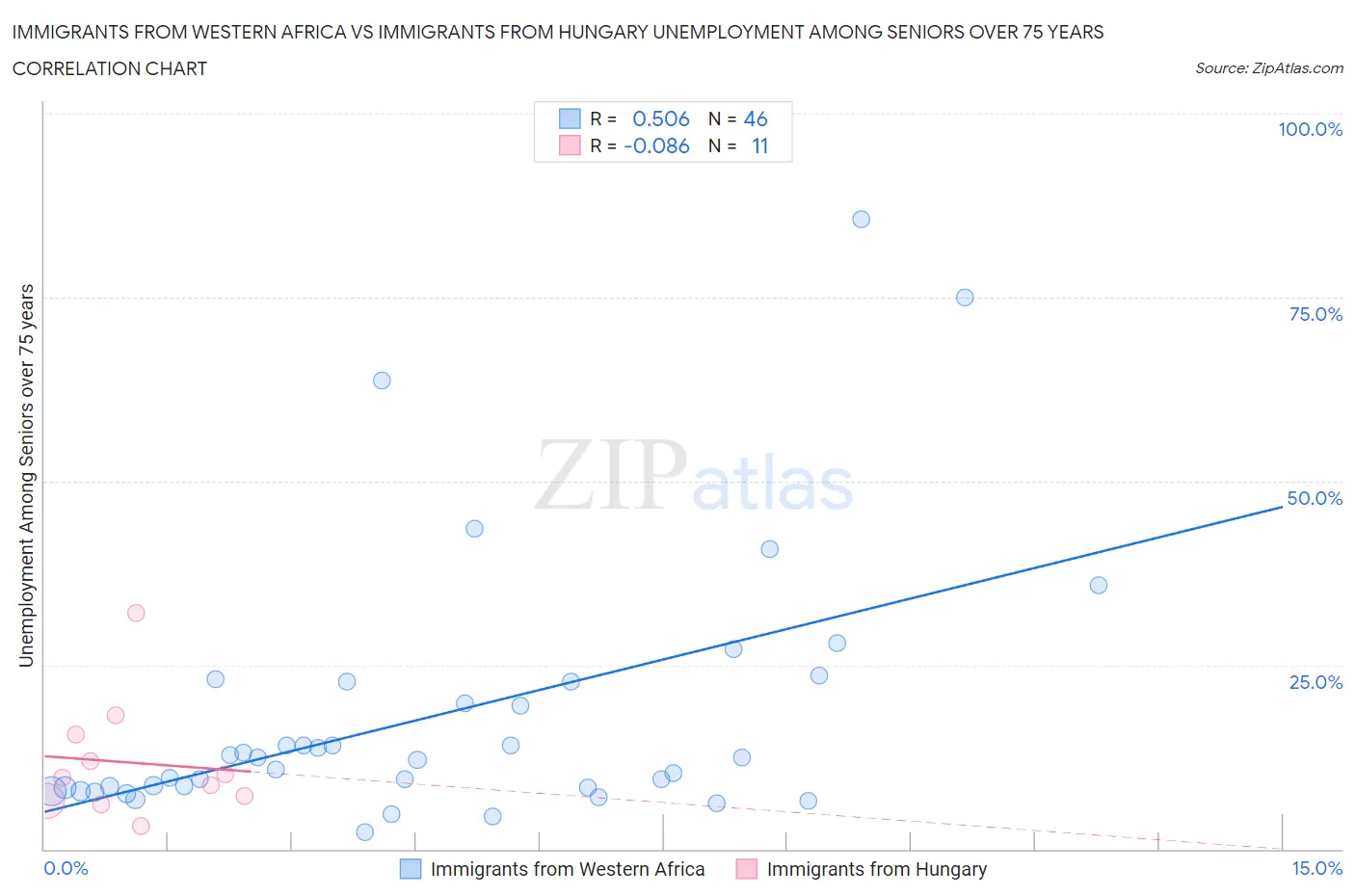 Immigrants from Western Africa vs Immigrants from Hungary Unemployment Among Seniors over 75 years