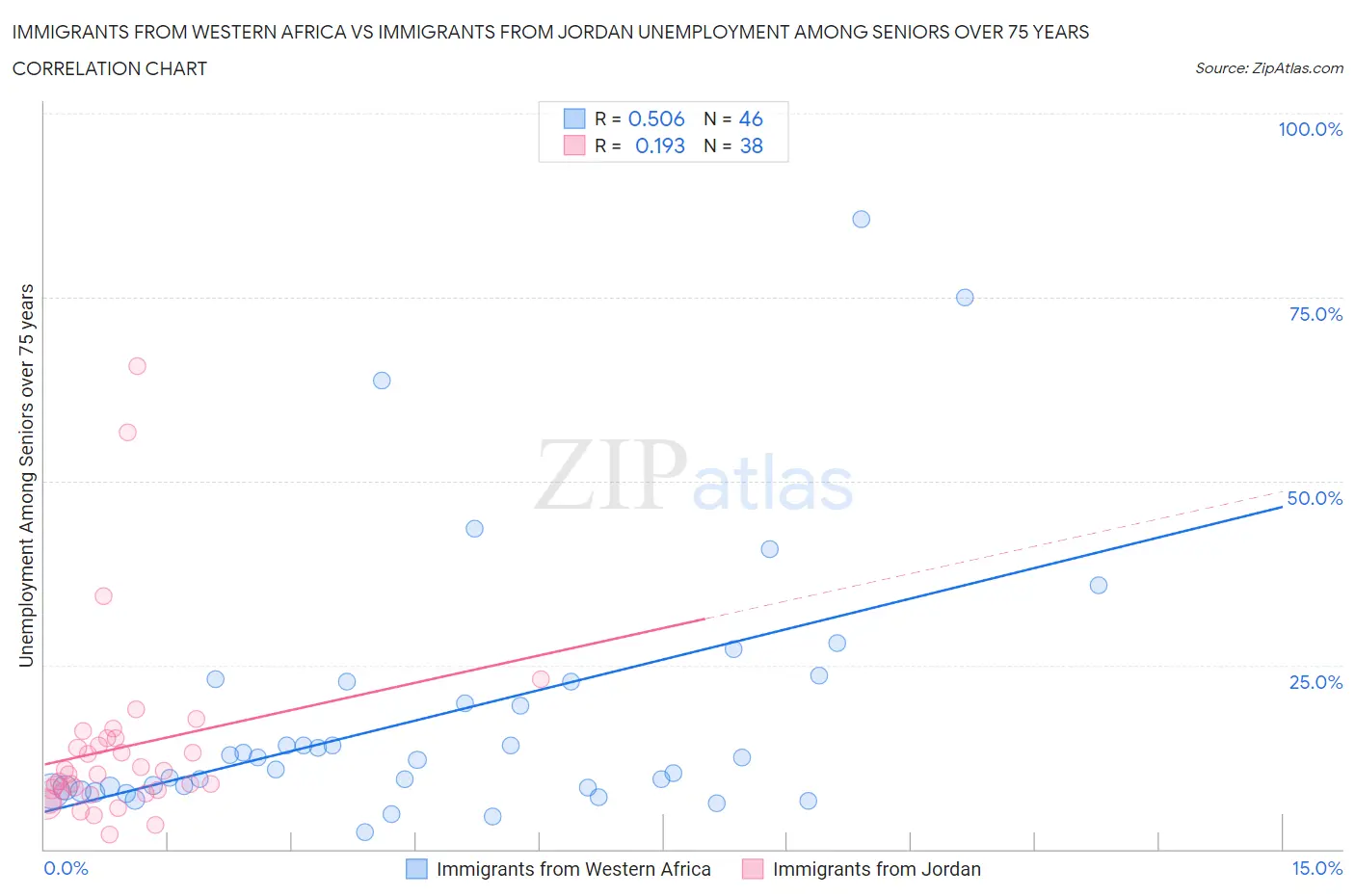 Immigrants from Western Africa vs Immigrants from Jordan Unemployment Among Seniors over 75 years