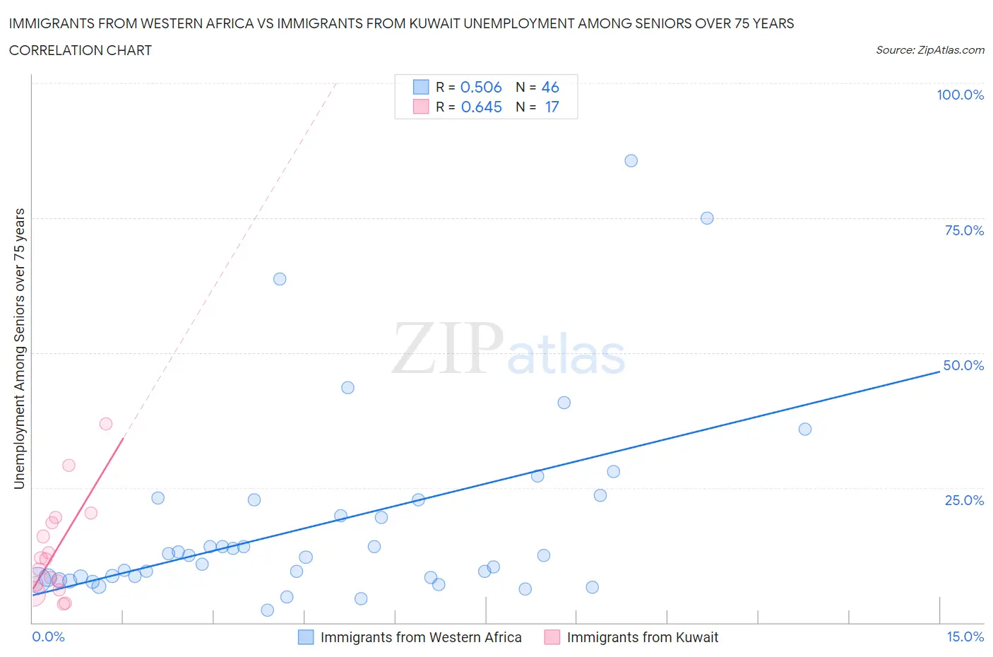 Immigrants from Western Africa vs Immigrants from Kuwait Unemployment Among Seniors over 75 years
