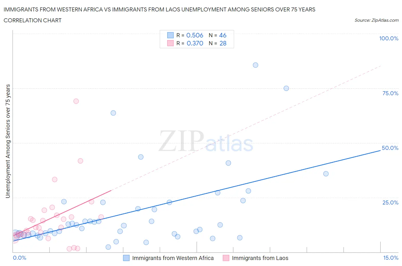 Immigrants from Western Africa vs Immigrants from Laos Unemployment Among Seniors over 75 years