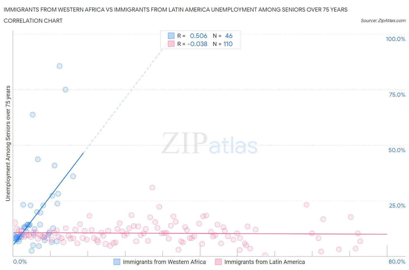 Immigrants from Western Africa vs Immigrants from Latin America Unemployment Among Seniors over 75 years