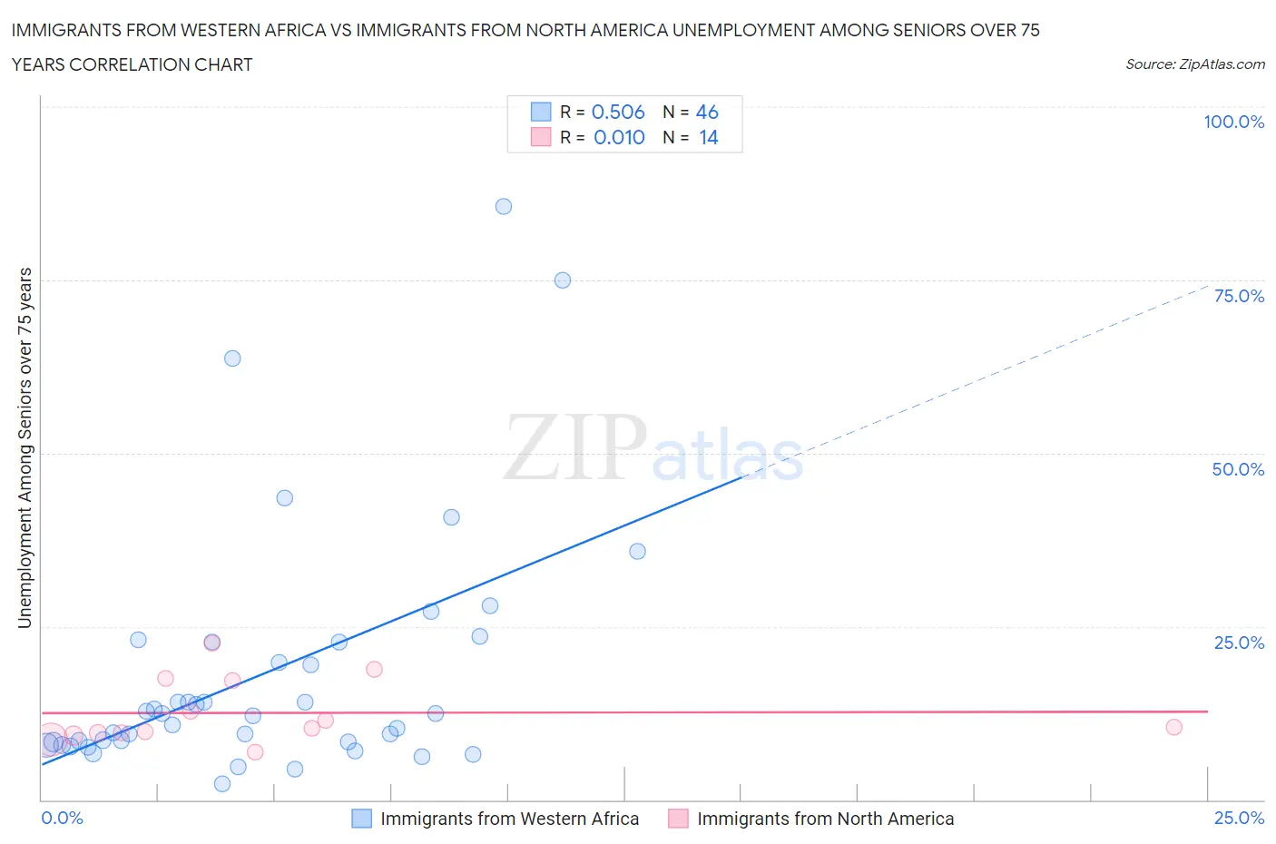 Immigrants from Western Africa vs Immigrants from North America Unemployment Among Seniors over 75 years