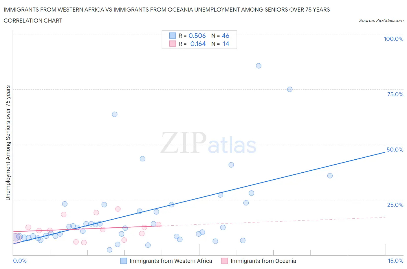 Immigrants from Western Africa vs Immigrants from Oceania Unemployment Among Seniors over 75 years
