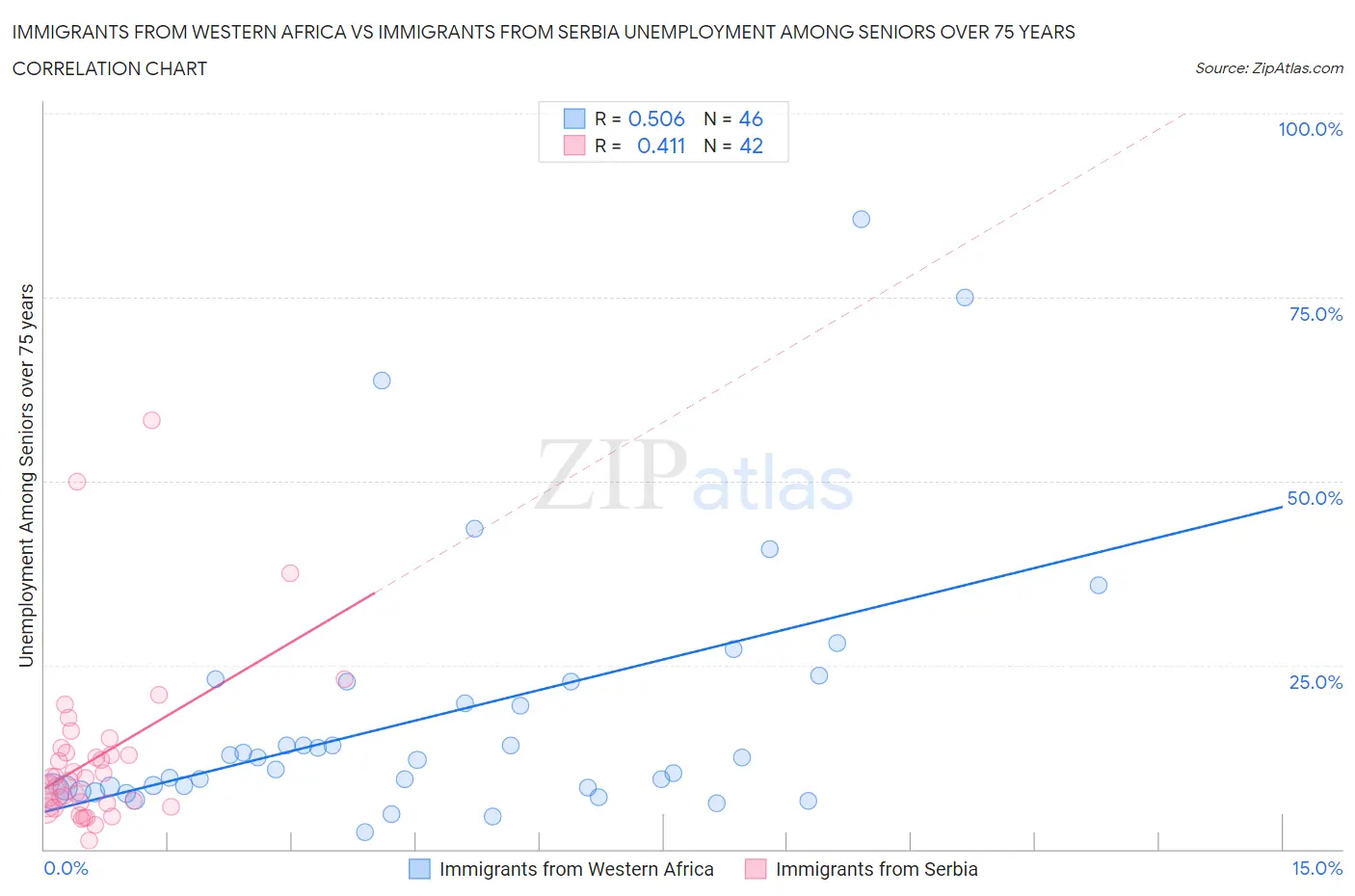 Immigrants from Western Africa vs Immigrants from Serbia Unemployment Among Seniors over 75 years