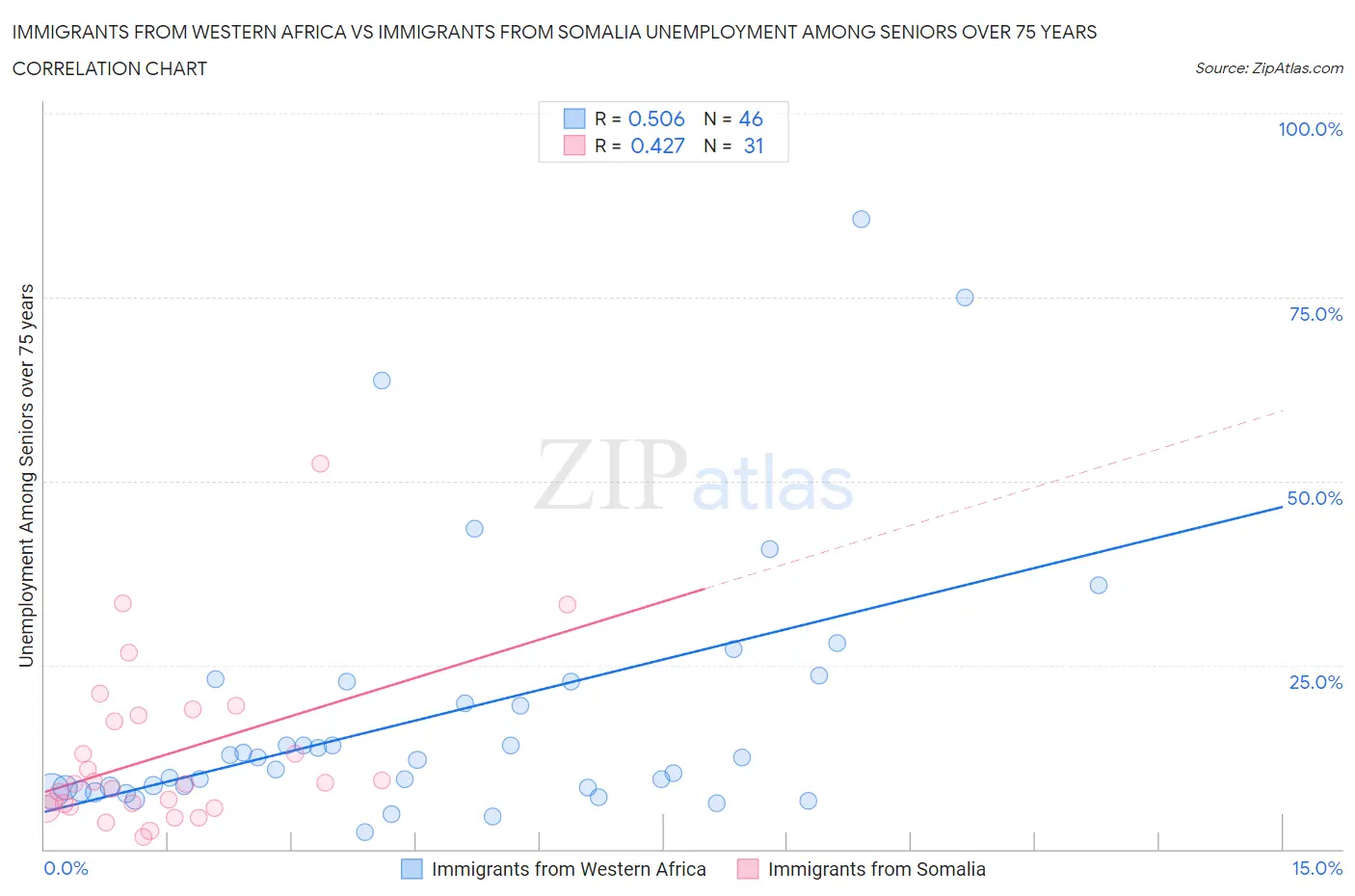 Immigrants from Western Africa vs Immigrants from Somalia Unemployment Among Seniors over 75 years