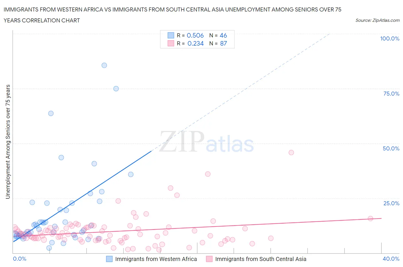 Immigrants from Western Africa vs Immigrants from South Central Asia Unemployment Among Seniors over 75 years