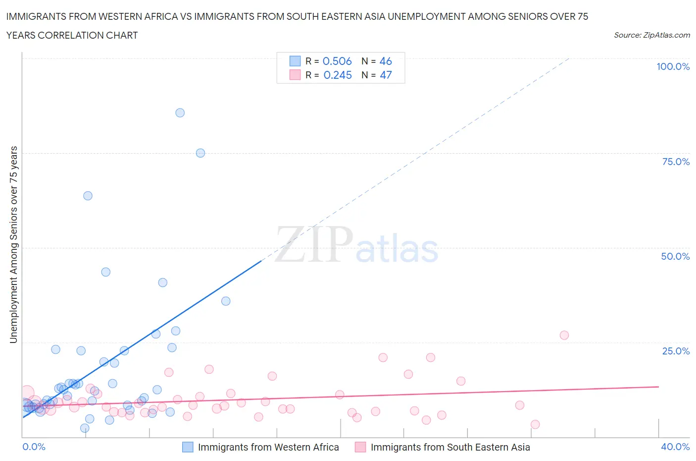 Immigrants from Western Africa vs Immigrants from South Eastern Asia Unemployment Among Seniors over 75 years