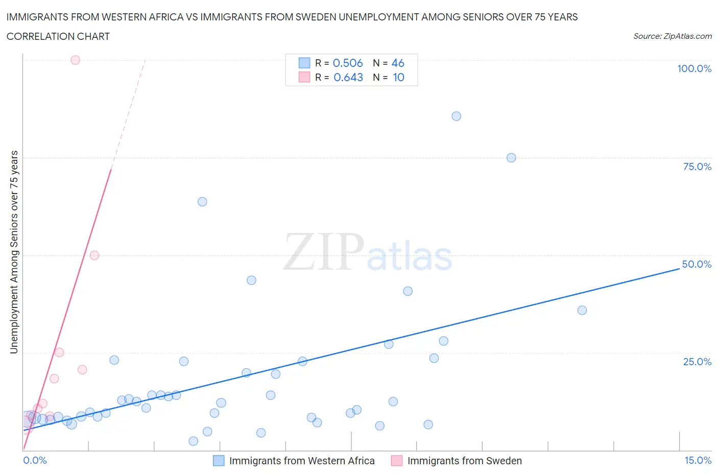 Immigrants from Western Africa vs Immigrants from Sweden Unemployment Among Seniors over 75 years
