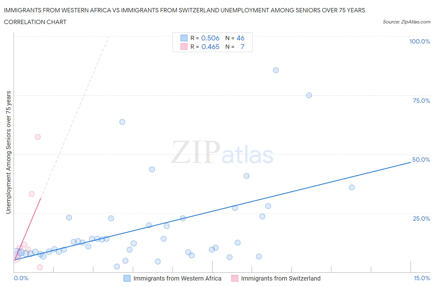 Immigrants from Western Africa vs Immigrants from Switzerland Unemployment Among Seniors over 75 years