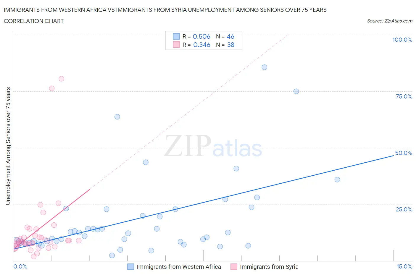 Immigrants from Western Africa vs Immigrants from Syria Unemployment Among Seniors over 75 years