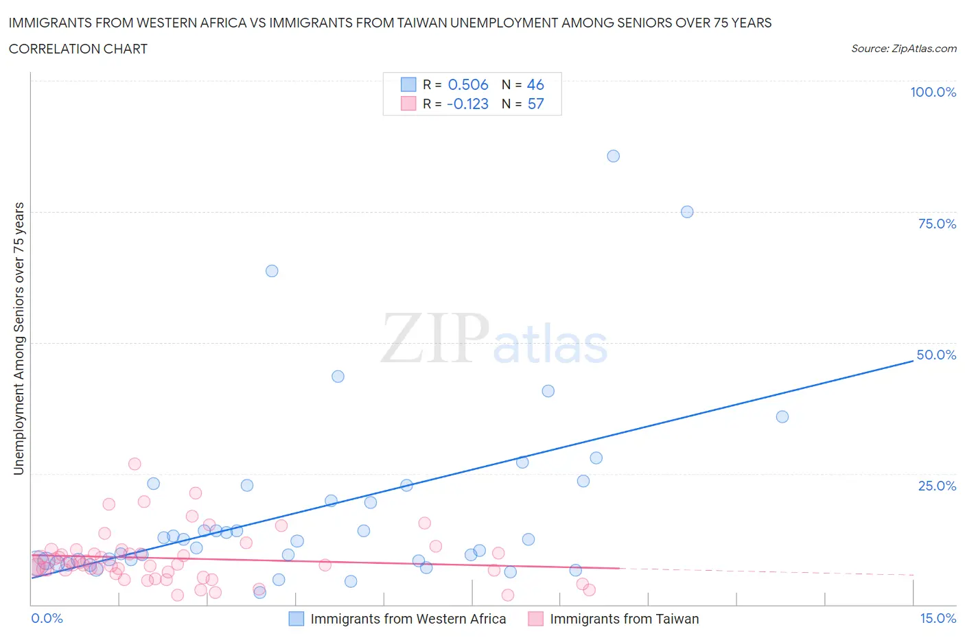 Immigrants from Western Africa vs Immigrants from Taiwan Unemployment Among Seniors over 75 years