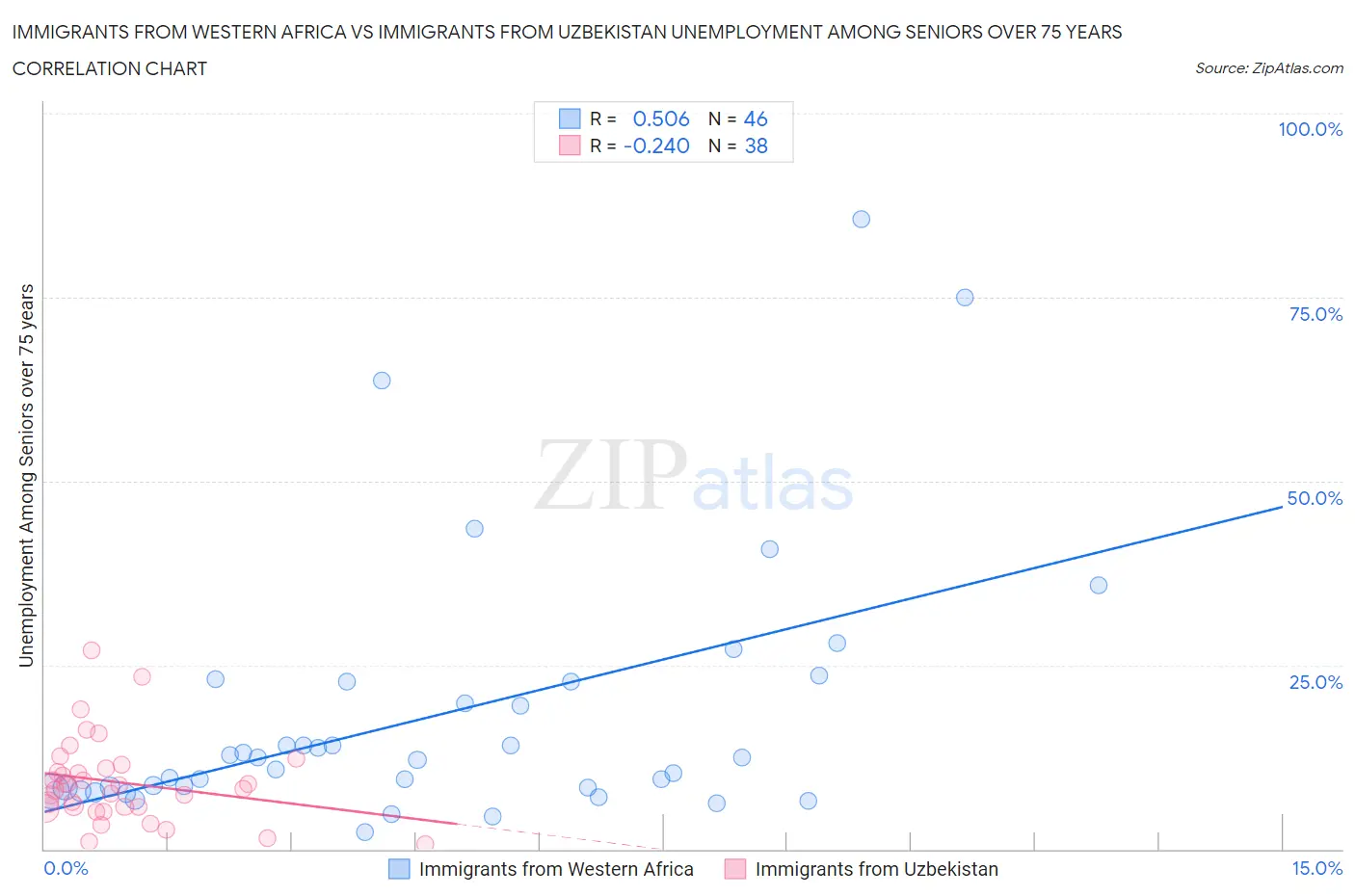 Immigrants from Western Africa vs Immigrants from Uzbekistan Unemployment Among Seniors over 75 years