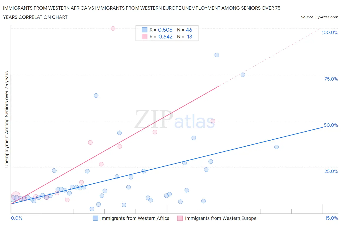 Immigrants from Western Africa vs Immigrants from Western Europe Unemployment Among Seniors over 75 years
