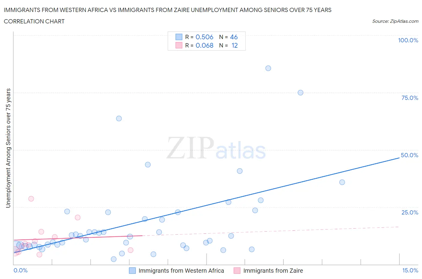 Immigrants from Western Africa vs Immigrants from Zaire Unemployment Among Seniors over 75 years