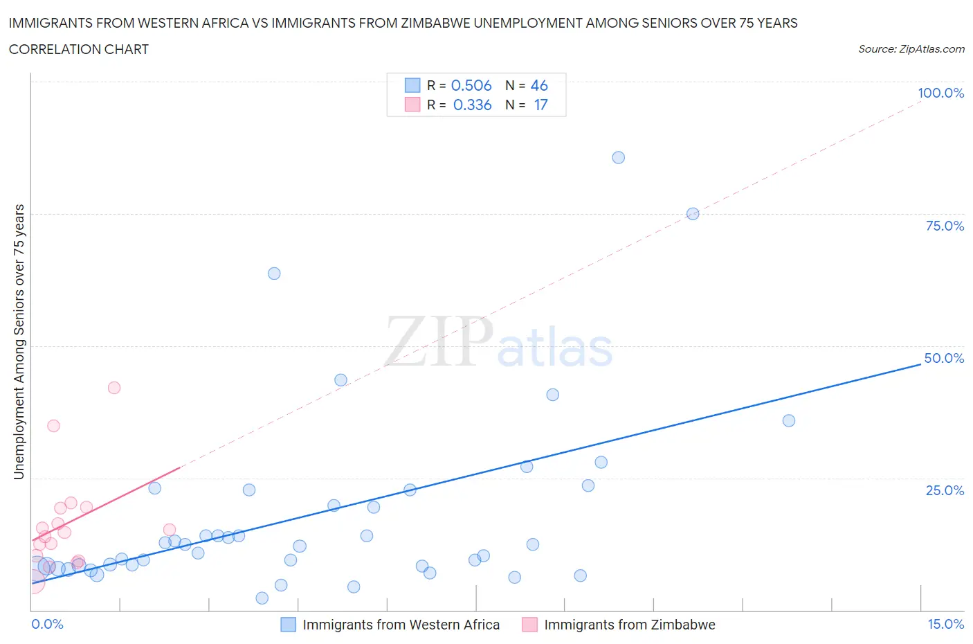 Immigrants from Western Africa vs Immigrants from Zimbabwe Unemployment Among Seniors over 75 years