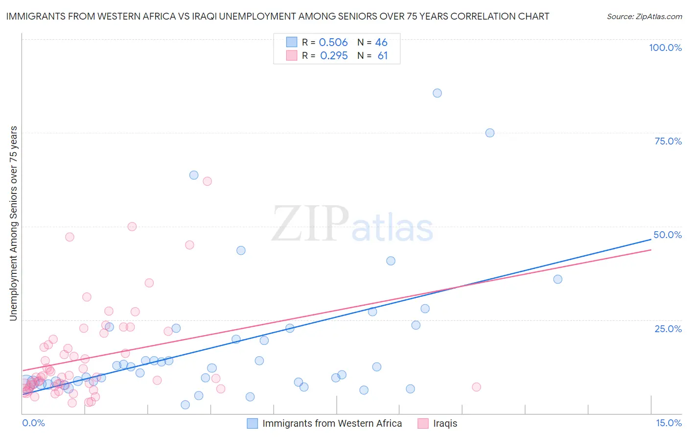 Immigrants from Western Africa vs Iraqi Unemployment Among Seniors over 75 years