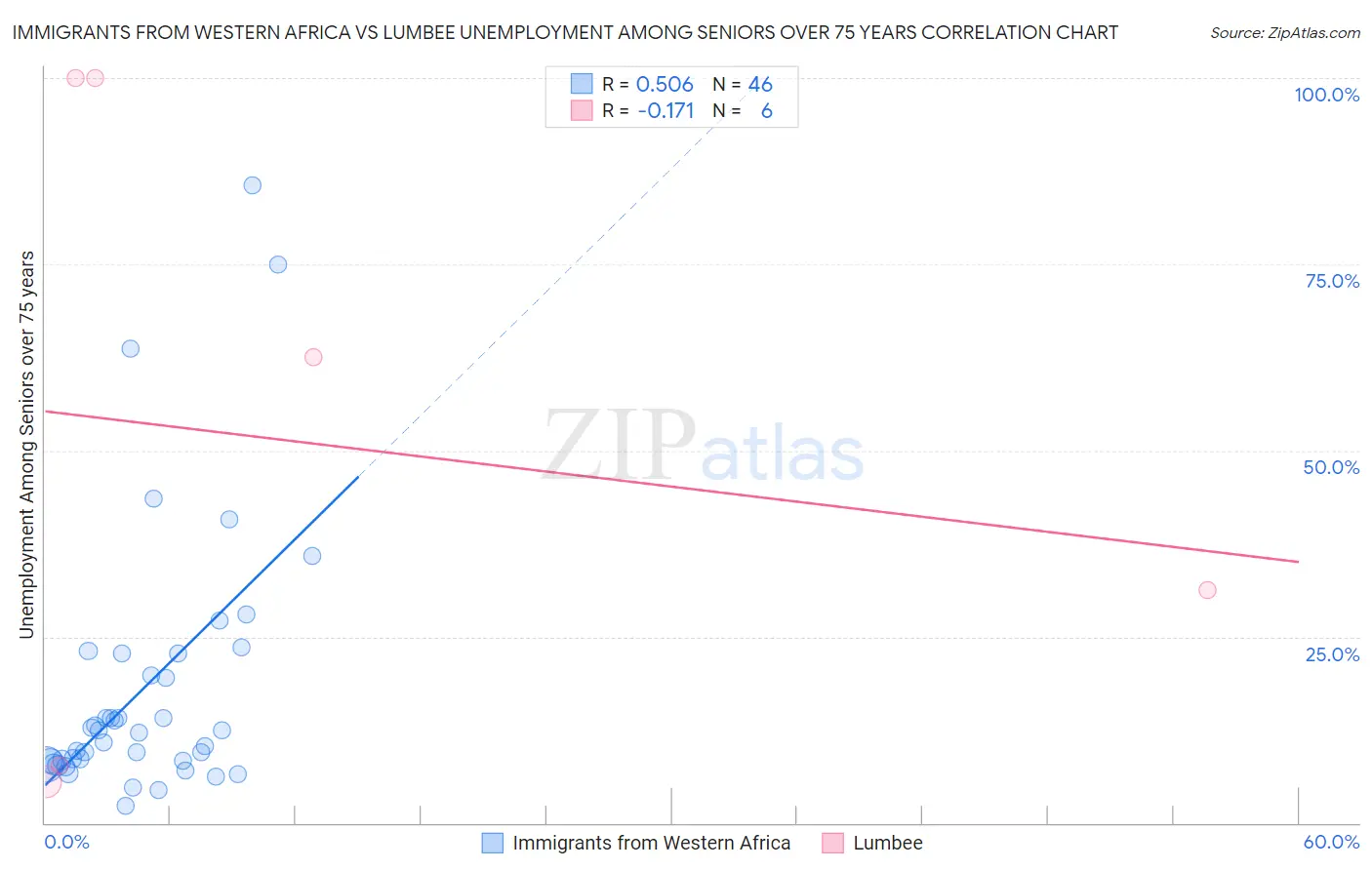 Immigrants from Western Africa vs Lumbee Unemployment Among Seniors over 75 years