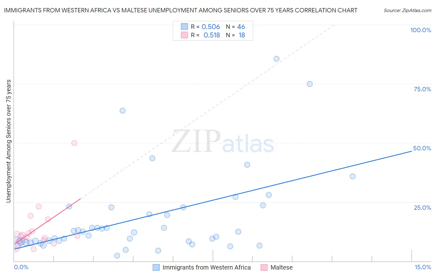 Immigrants from Western Africa vs Maltese Unemployment Among Seniors over 75 years