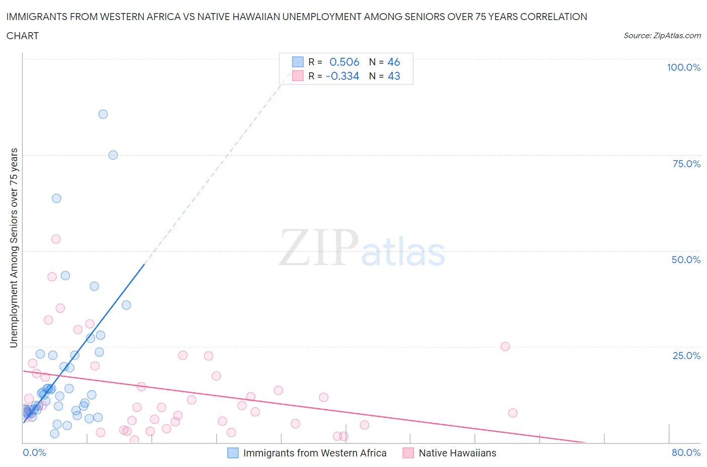 Immigrants from Western Africa vs Native Hawaiian Unemployment Among Seniors over 75 years