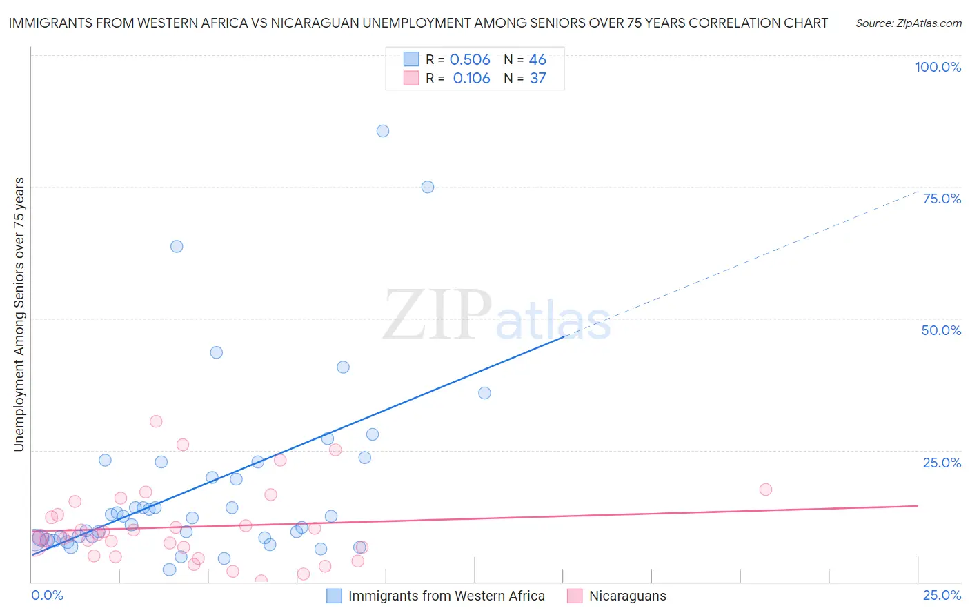 Immigrants from Western Africa vs Nicaraguan Unemployment Among Seniors over 75 years