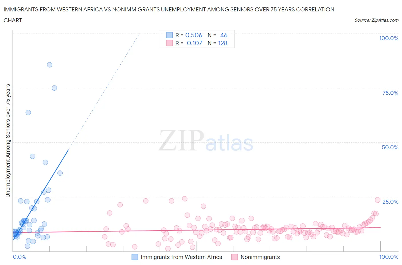 Immigrants from Western Africa vs Nonimmigrants Unemployment Among Seniors over 75 years