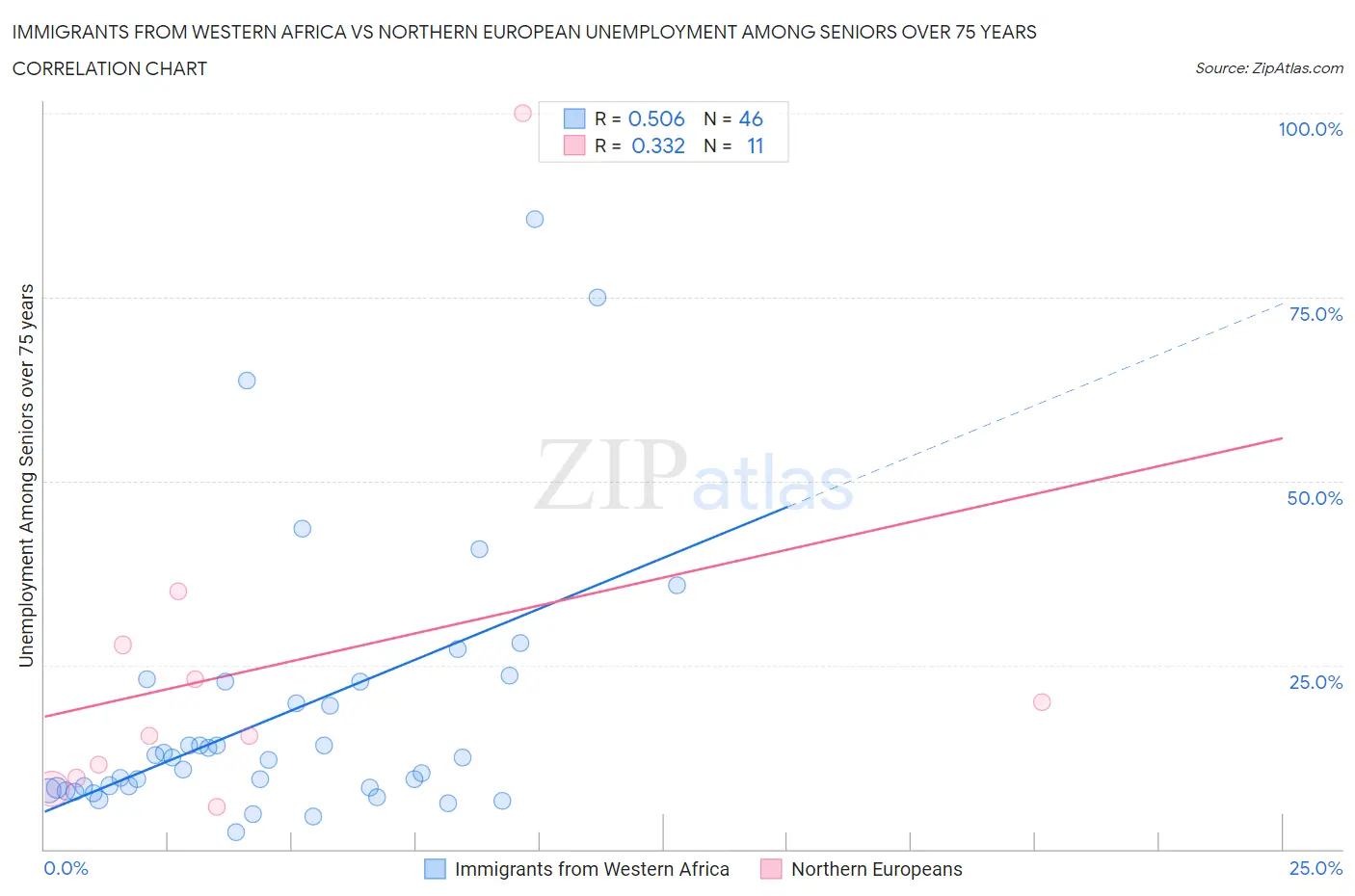 Immigrants from Western Africa vs Northern European Unemployment Among Seniors over 75 years